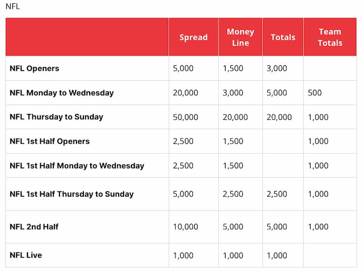 betonline wagering limits