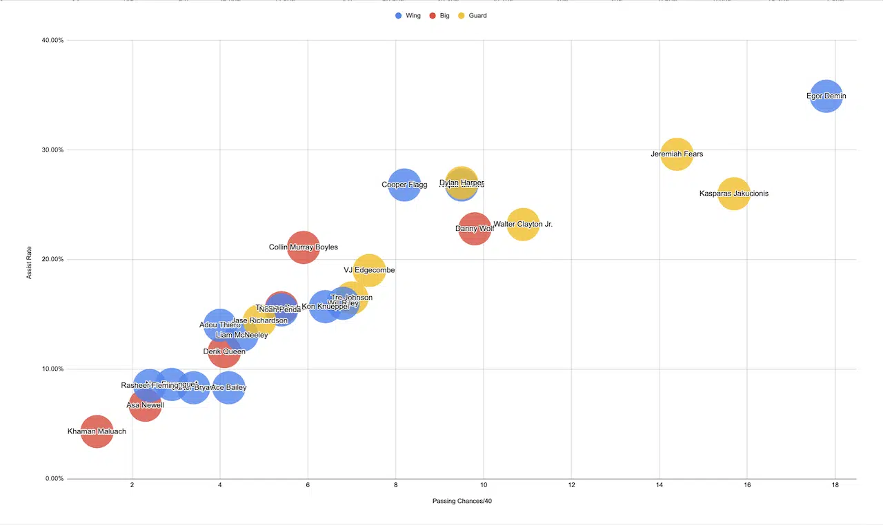 NBA Draft 2025: Developing a New Method for Projecting and Evaluating Playmaking