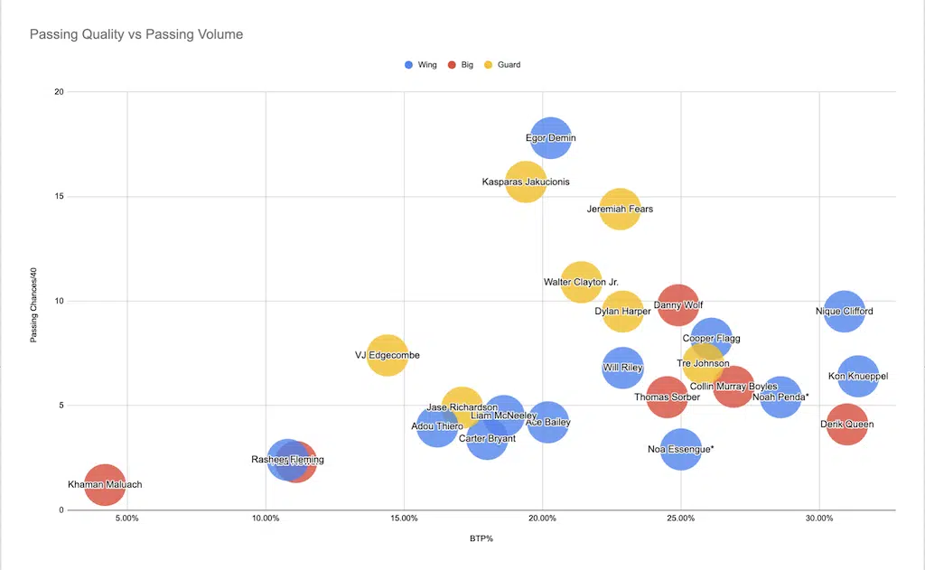 NBA Draft 2025: Developing a New Method for Projecting and Evaluating Playmaking