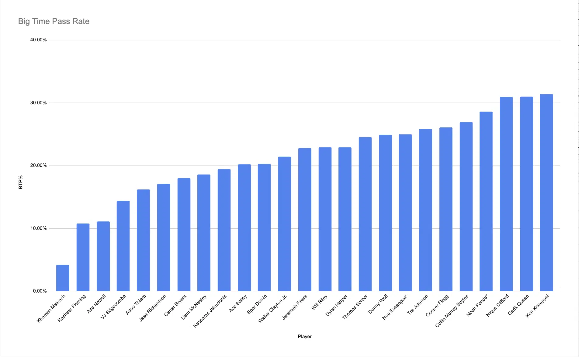 NBA Draft 2025: Developing a New Method for Projecting and Evaluating Playmaking