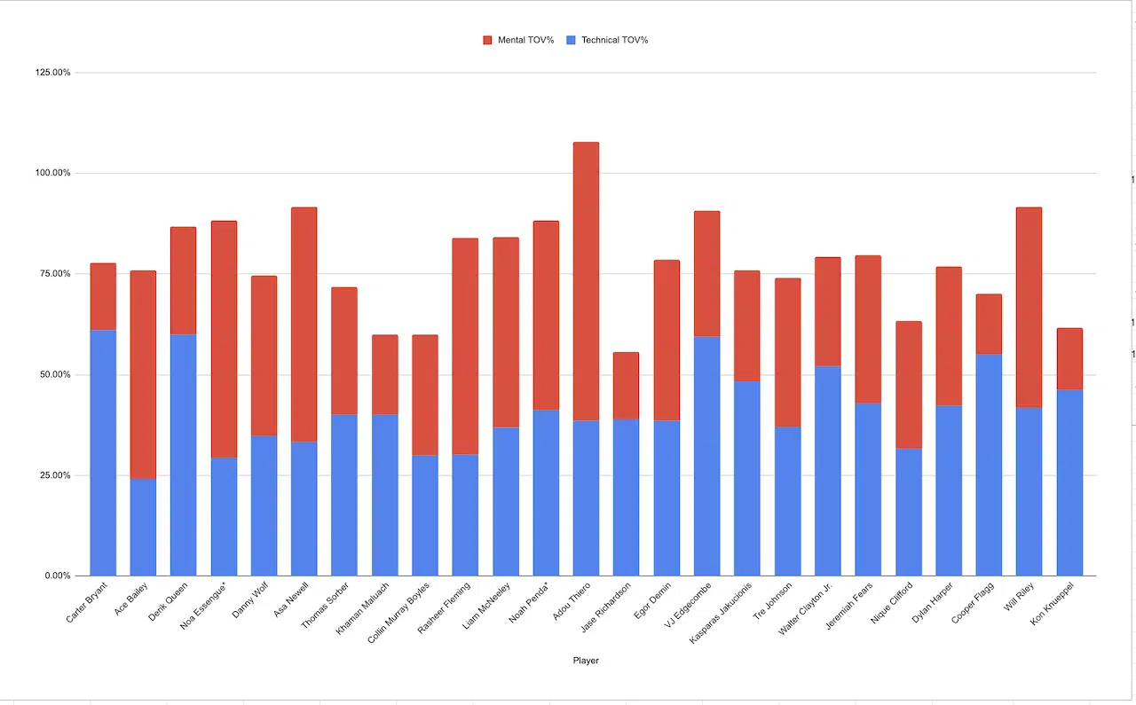 NBA Draft 2025: Developing a New Method for Projecting and Evaluating Playmaking