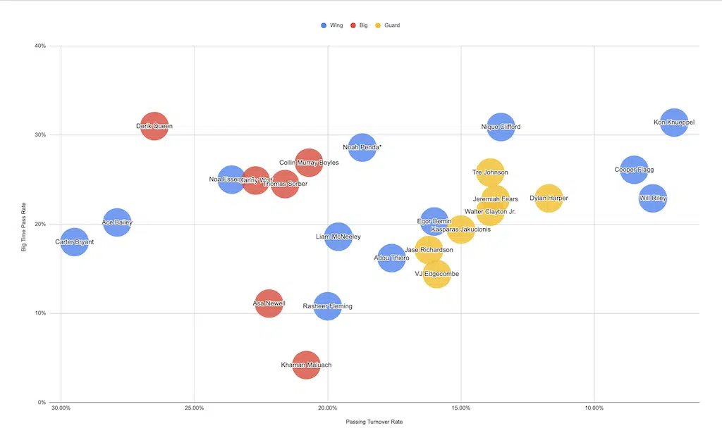 NBA Draft 2025: Developing a New Method for Projecting and Evaluating Playmaking