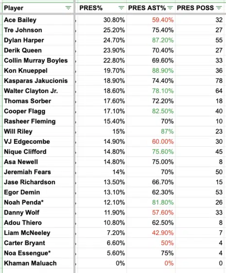 NBA Draft 2025: Developing a New Method for Projecting and Evaluating Playmaking