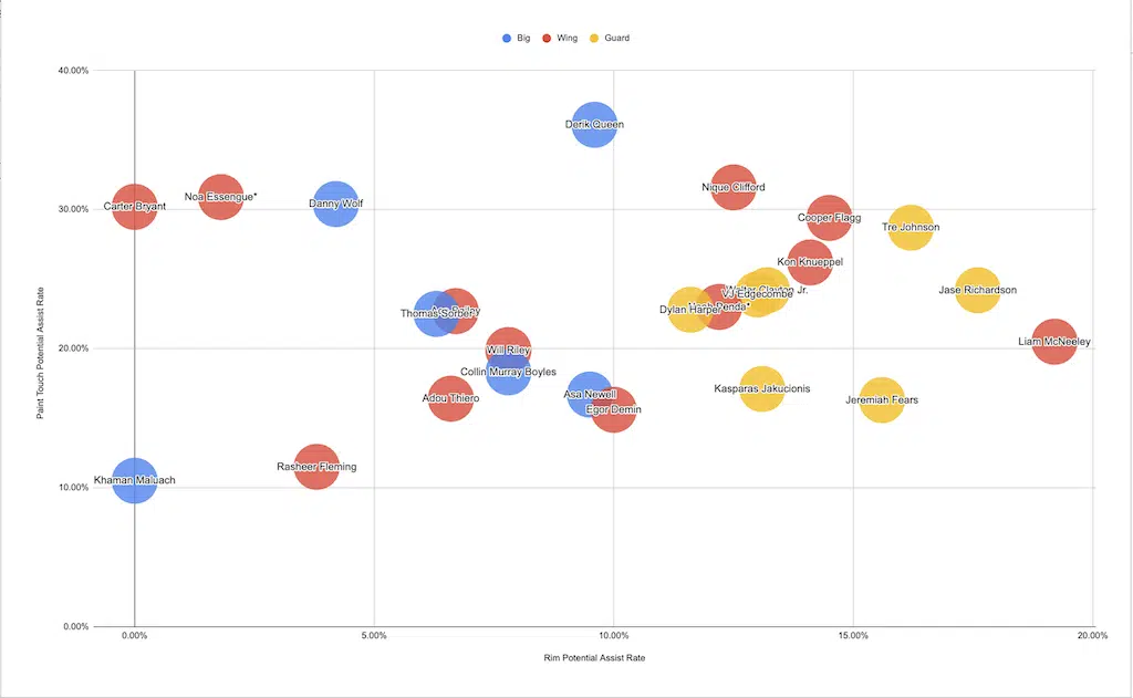 NBA Draft 2025: Developing a New Method for Projecting and Evaluating Playmaking