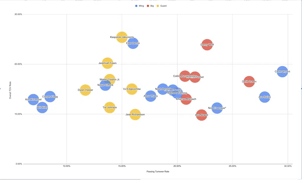 NBA Draft 2025: Developing a New Method for Projecting and Evaluating Playmaking